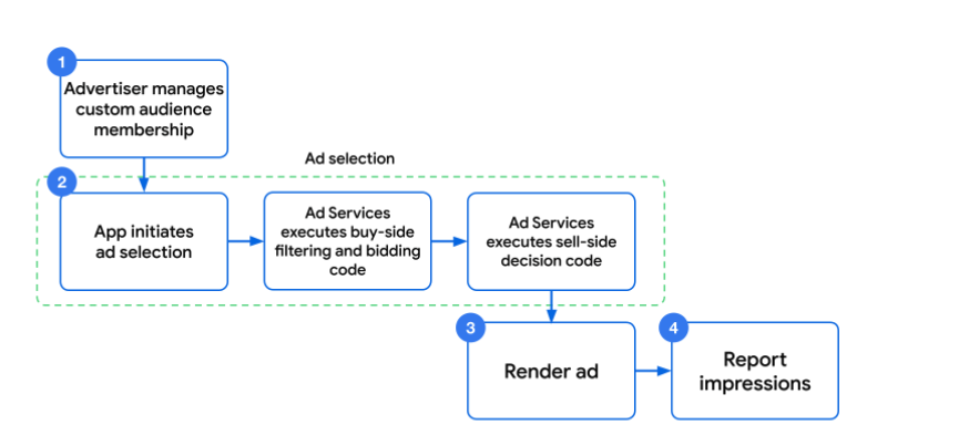 The GAID is Dying: What Does Google’s 2022 Privacy Sandbox Update Mean For Mobile Marketers? 1 The GAID is Dying: What Does Google’s 2022 Privacy Sandbox Update Mean For Mobile Marketers? - 1