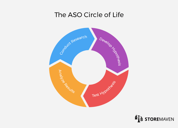 5 Components of a Winning ASO Strategy 2 The ASO Circle of Life