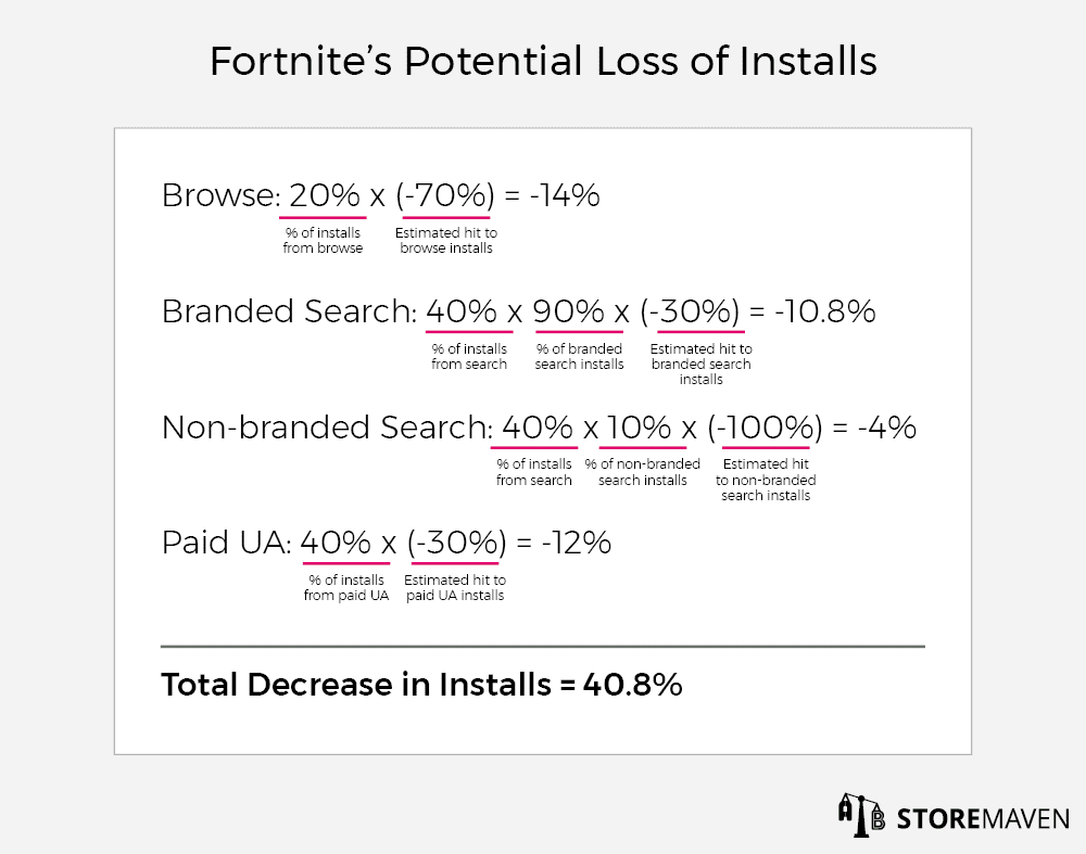 Why Fortnite's Risky Android Launch Strategy Might Not Pay Off 2 Fortnite's Potential Loss of Installs
