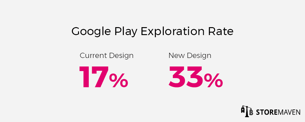 Storemaven Tests on New Google Play Design Show Surprising Impact on ASO 2 Google Play Exploration Rate