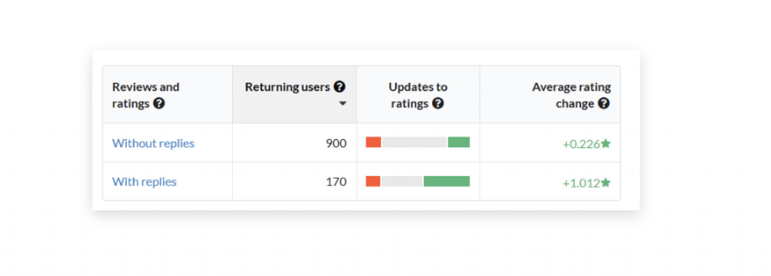 How Reviews and Ratings Affect App Store Optimization (ASO) 4 Reply to all apps reviews