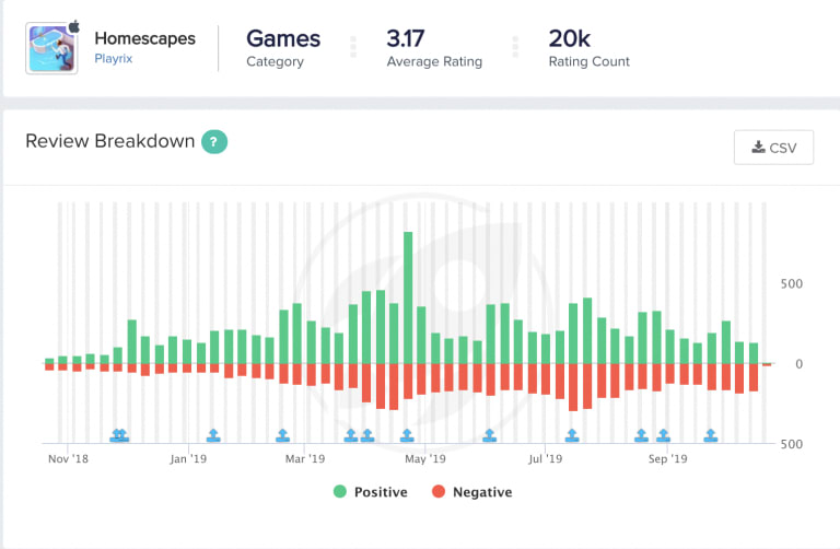 Why do mobile gaming companies use fake ads? One more point 5 Chart - Review Breakdown