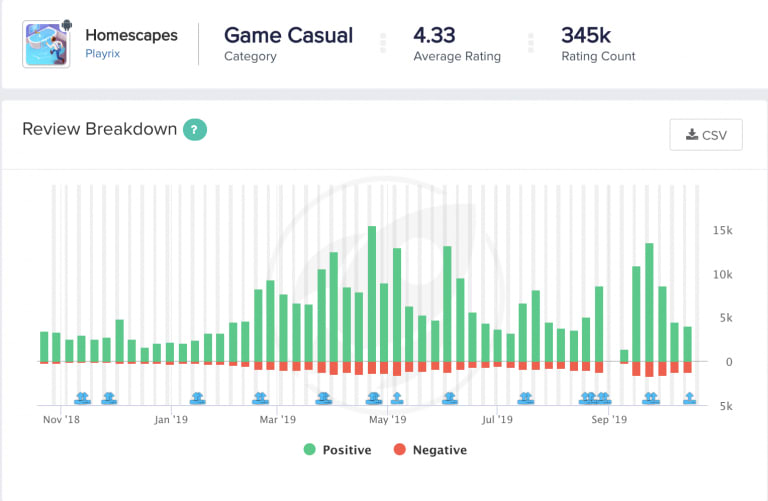 Why do mobile gaming companies use fake ads? One more point 6 Chart - Review Breakdown