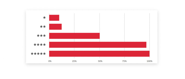 Why do mobile gaming companies use fake ads? One more point 7 Appfollow's research into star ratings and potential installs