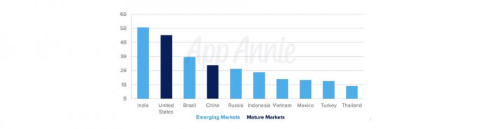 Why Fortnite's Risky Android Launch Strategy Might Not Pay Off 6 AppAnnie Graph