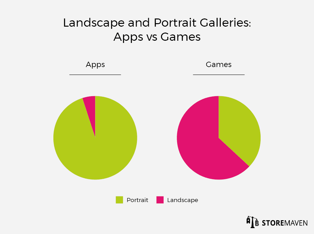 Apple App Store Gallery: Landscape vs Portrait (Which is Best for Your CVR?) 2 Landscape and Portrait Galleries: Apps vs Games