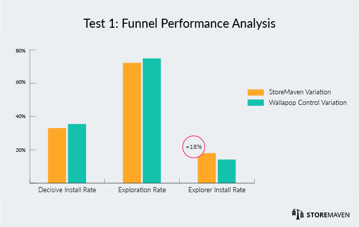 Funnel Performance Analysis 