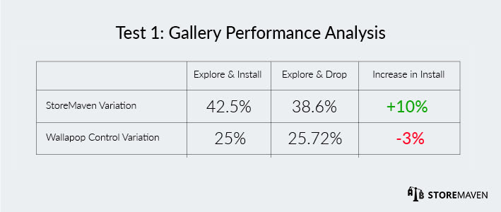 Gallery Performance Analysis 