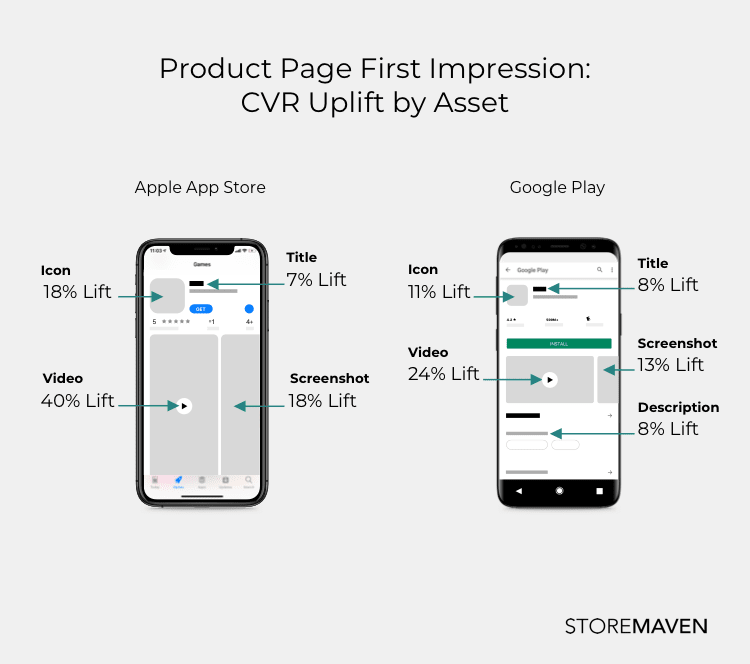 ASO App Store Testing 101: Where to Start 1 App Store & Google Play Product page first impression - conversion rate uplift by asset