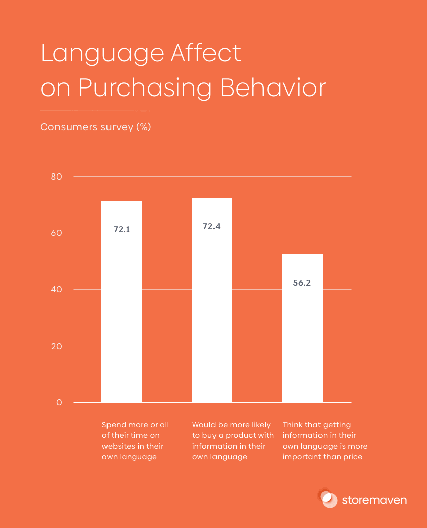 Guide to App Localization: Tips to Boost Conversion 1 App store localization: language affects purchasing behavior