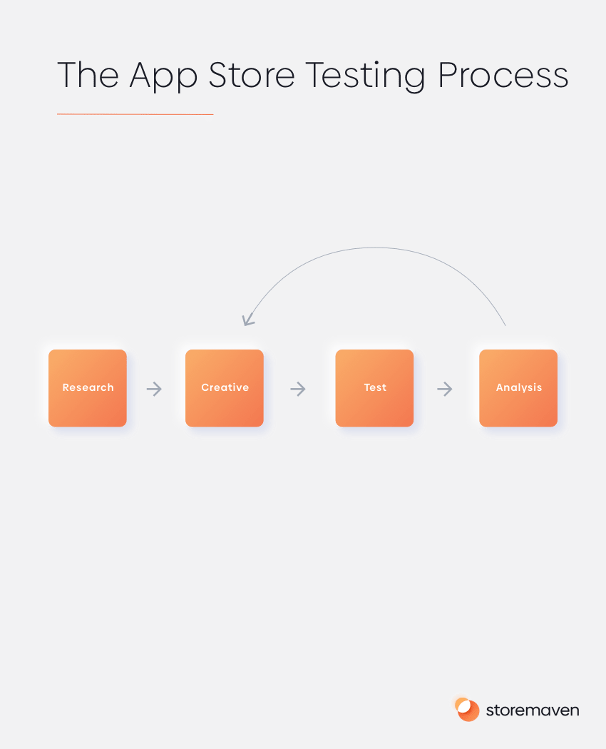 Guide to App Localization: Tips to Boost Conversion 7 App localization: app store testing process