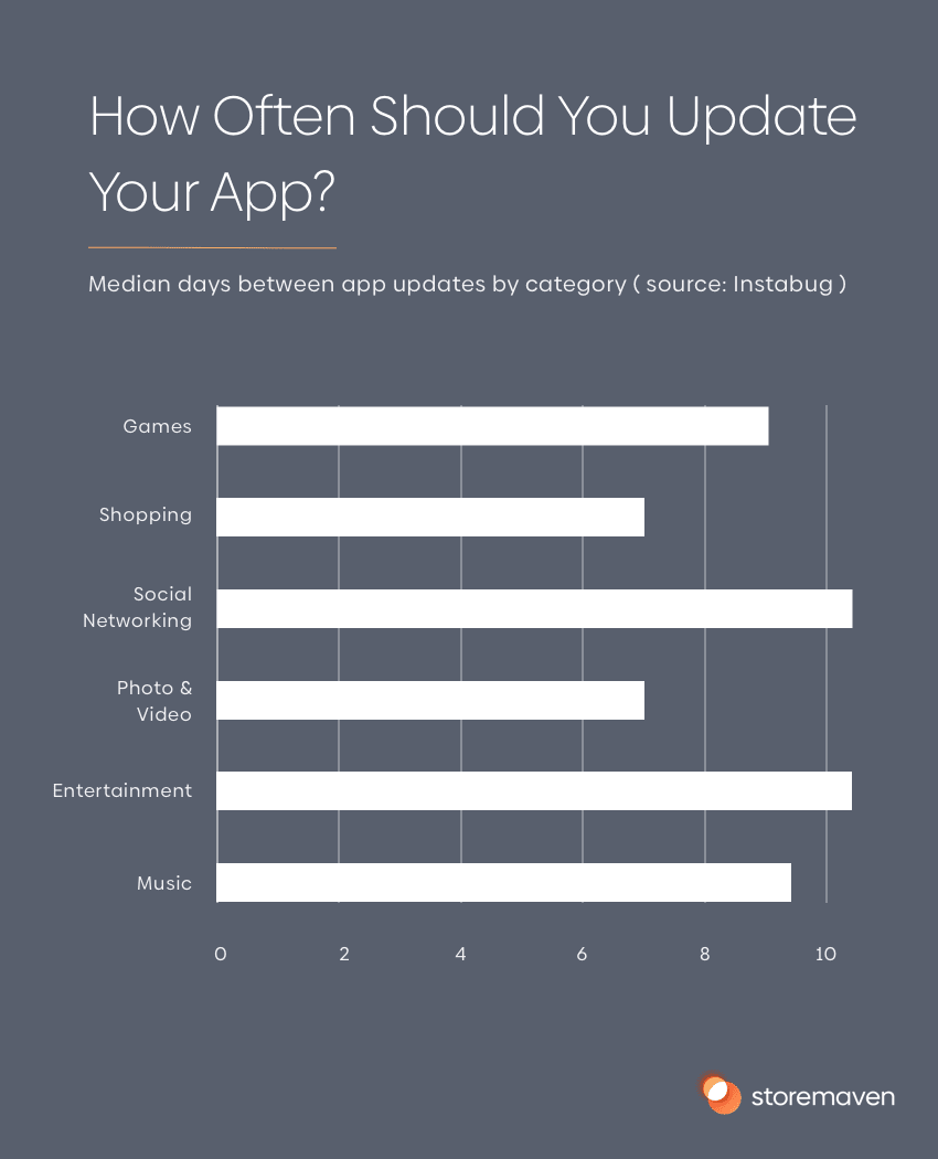 How Often Should You Update Your App? 2 How Often Should You Update Your App? - 2