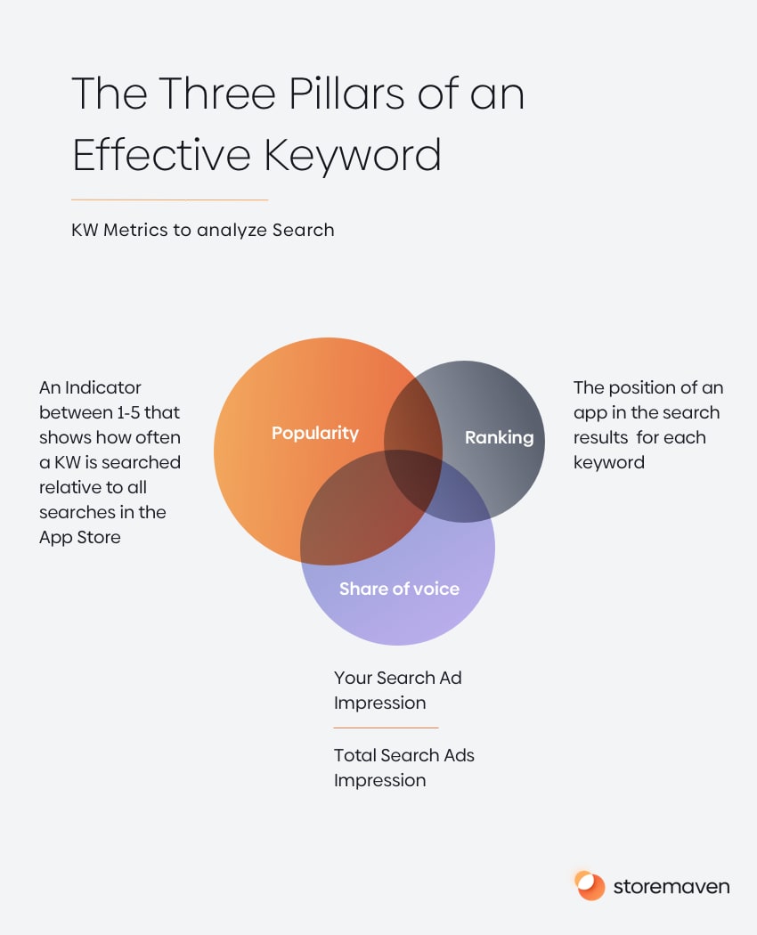 App Keyword Optimization: How to Improve Your App's Discoverability 1 App store keyword ranking is one of the three pillars of an effective keyword.