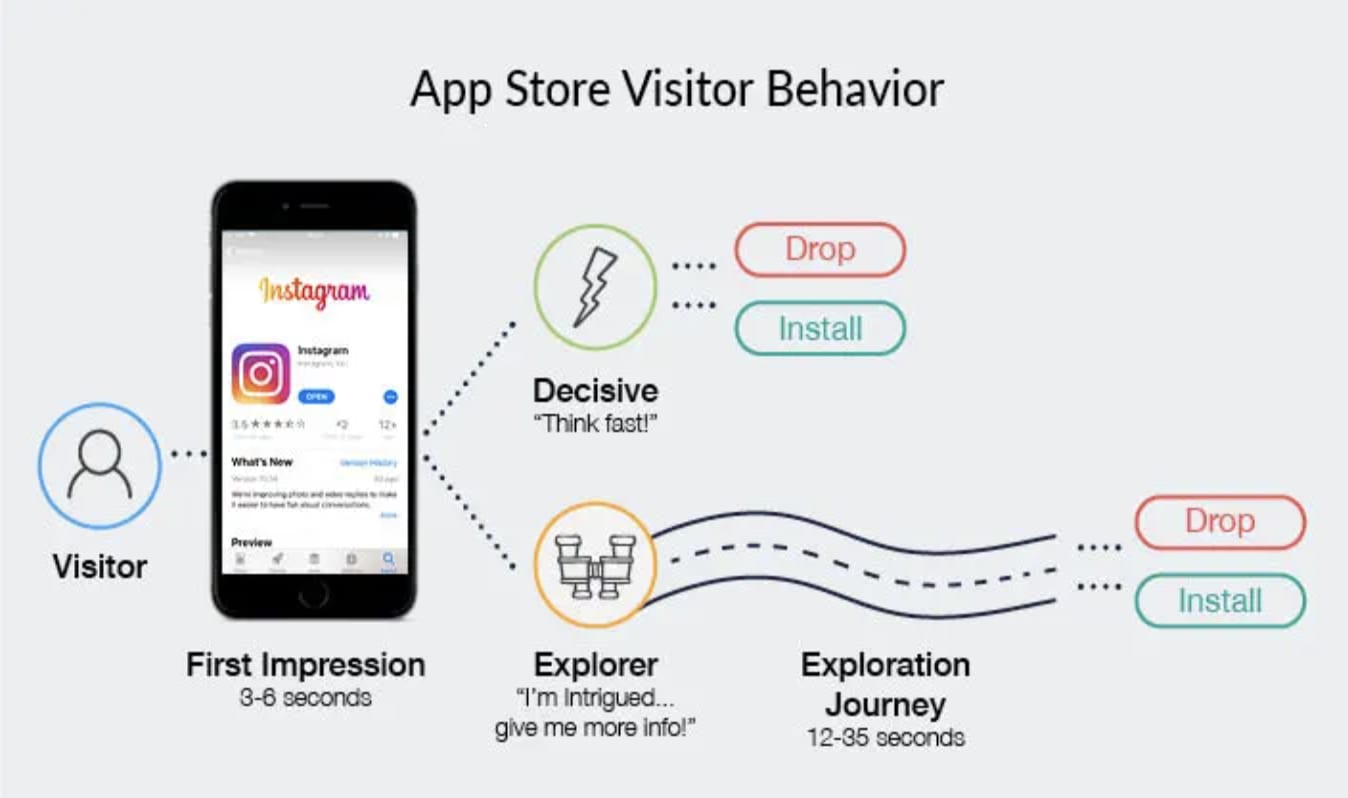 App Store Statistics Revealed: What We Learned from Analyzing 500M Sessions 2 App Store Visitor Behavior