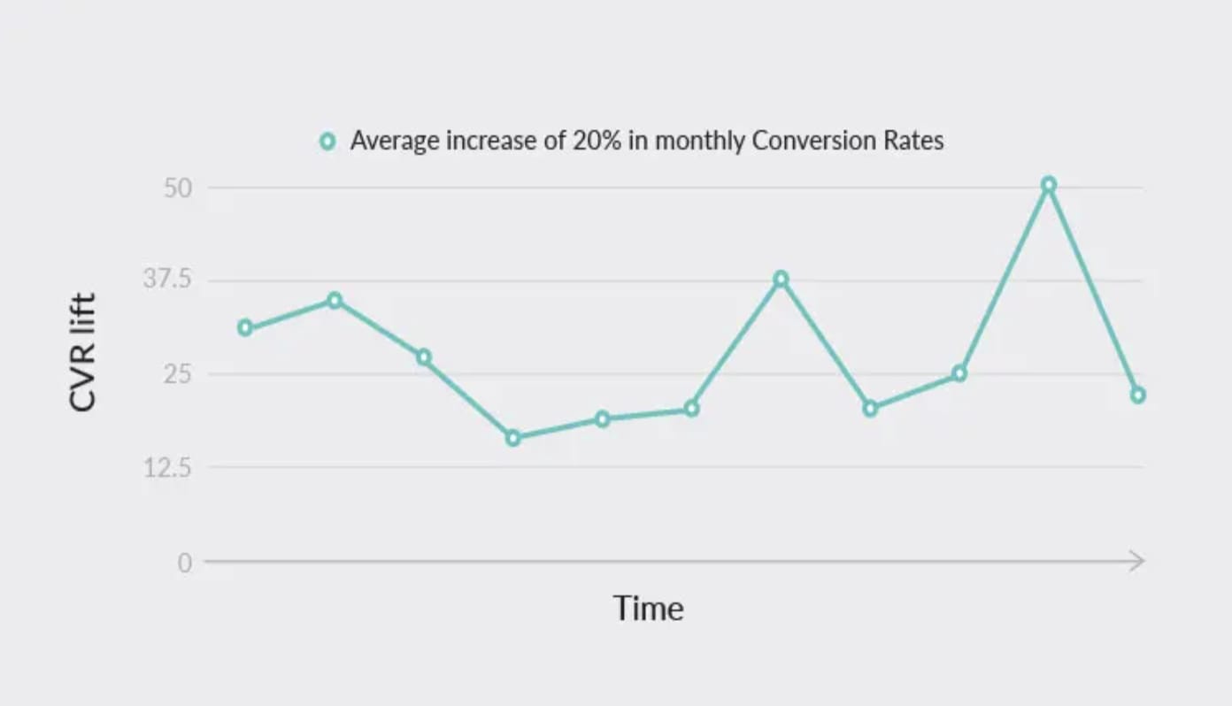 App Store Statistics Revealed: What We Learned from Analyzing 500M Sessions 12 App CVR lift chart