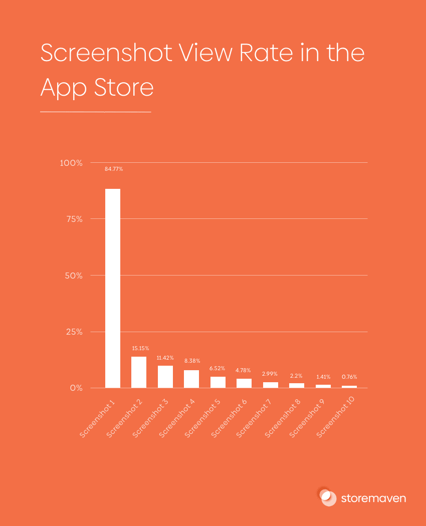 App Store Screenshots Best Practices 3 ASO Screenshot view rate in the App Store: 1st screenshot packs a punch