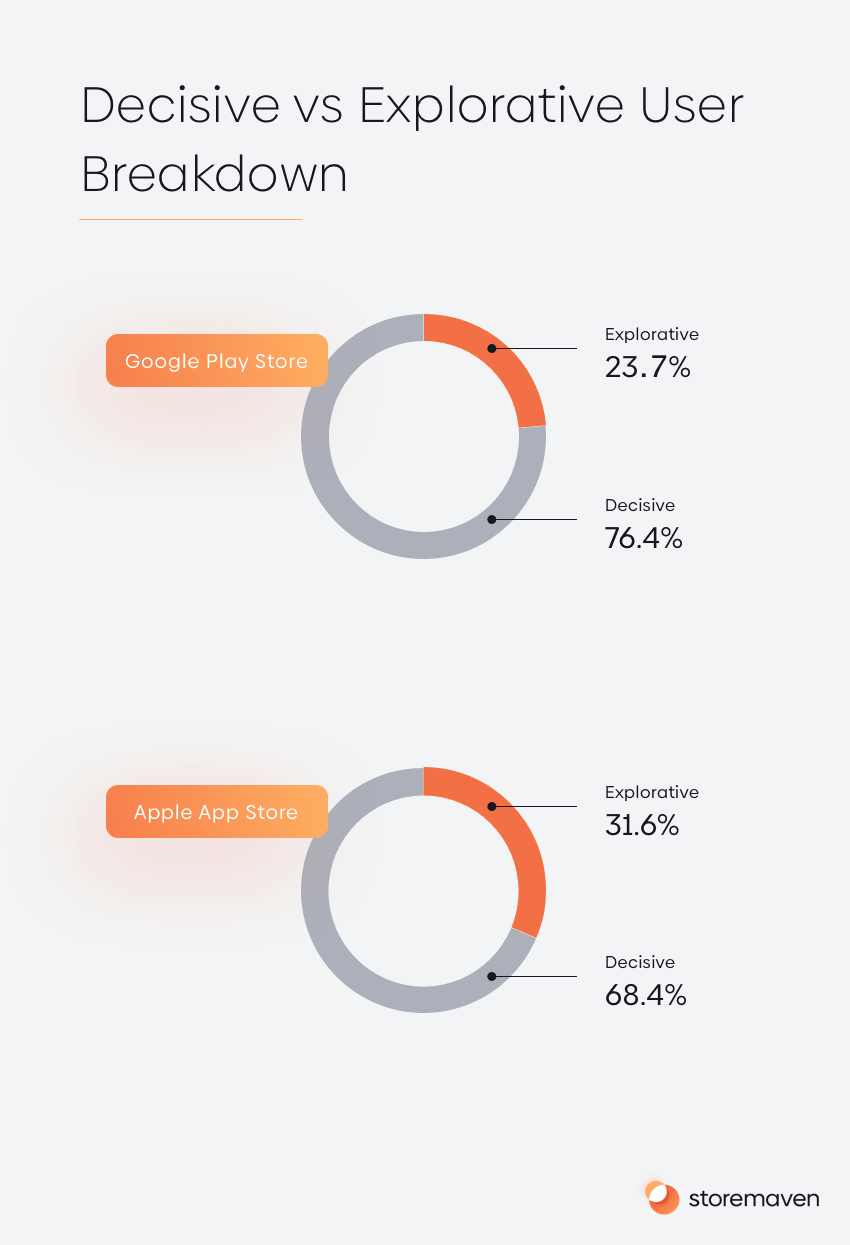 The Complete App Store Optimization (ASO) Guide (2022) 25 The Complete App Store Optimization (ASO) Guide (2022) - 25