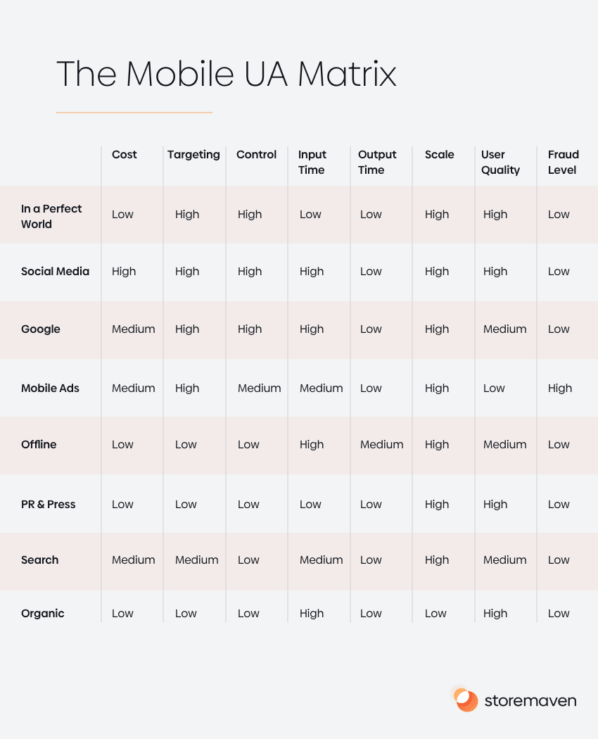 How to Develop a Winning Mobile User Acquisition Strategy 2 Mobile User Acquisition Matrix