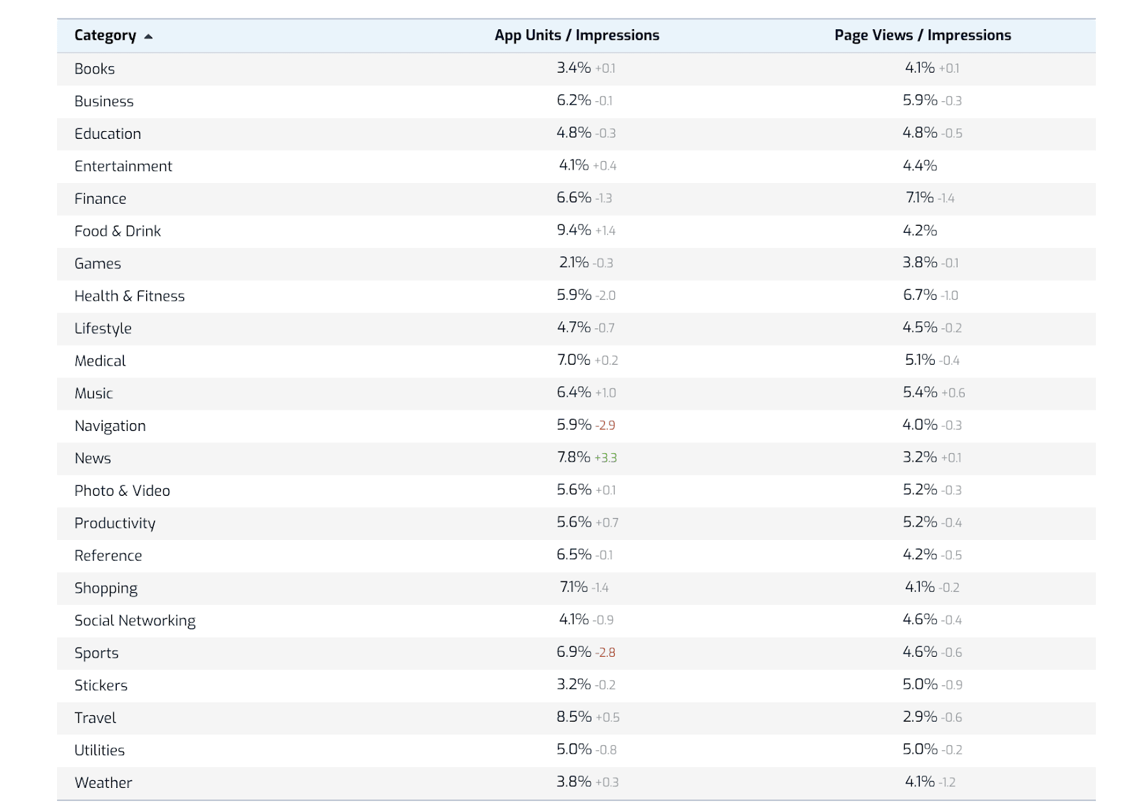 App Conversion Rate Benchmarks - App Store & Google Play (2022) 3 App Store Search: Apple App Store conversion rate benchmarks per industry