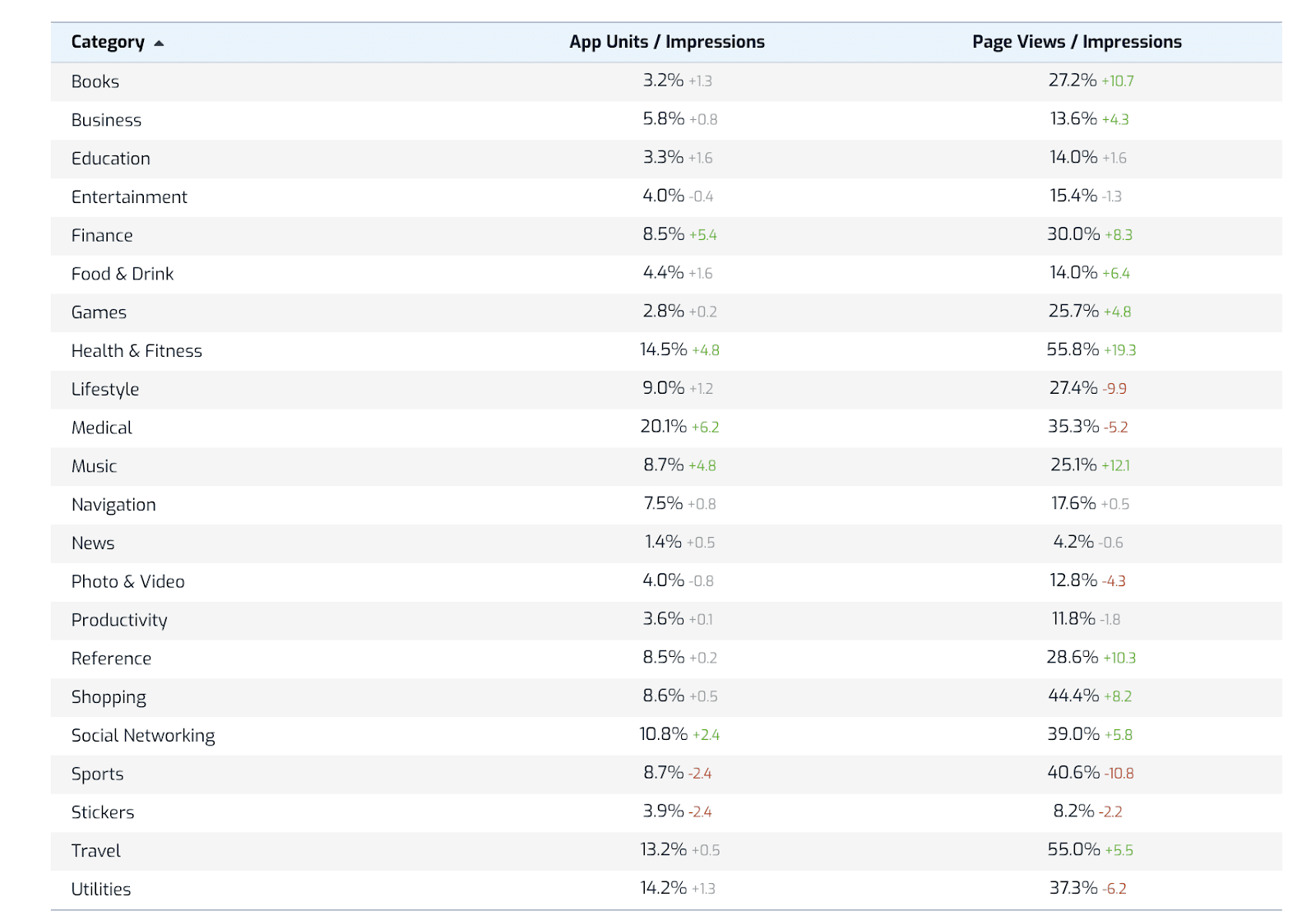 App Conversion Rate Benchmarks - App Store & Google Play (2022) 4 App Store Browse: Apple App Store conversion rate benchmarks per industry
