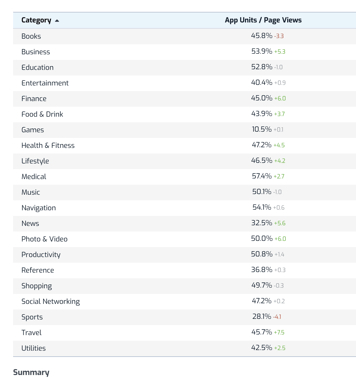 App Conversion Rate Benchmarks - App Store & Google Play (2022) 6 App Store Web Referrer: Apple App Store conversion rate benchmarks per industry