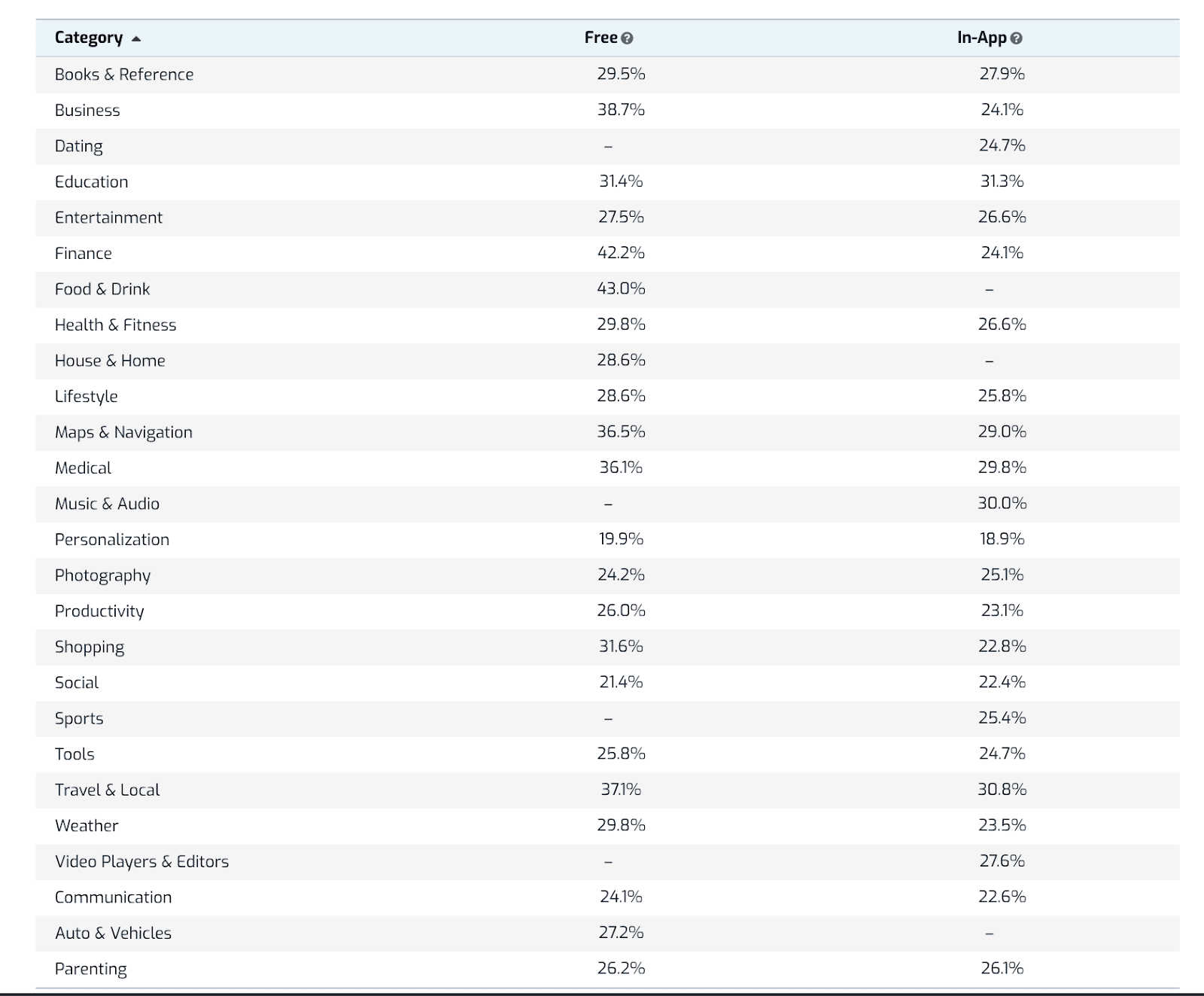 App Conversion Rate Benchmarks - App Store & Google Play (2022) 7 Google Play Organic Conversion Rates: Play Store conversion rate benchmarks per industry