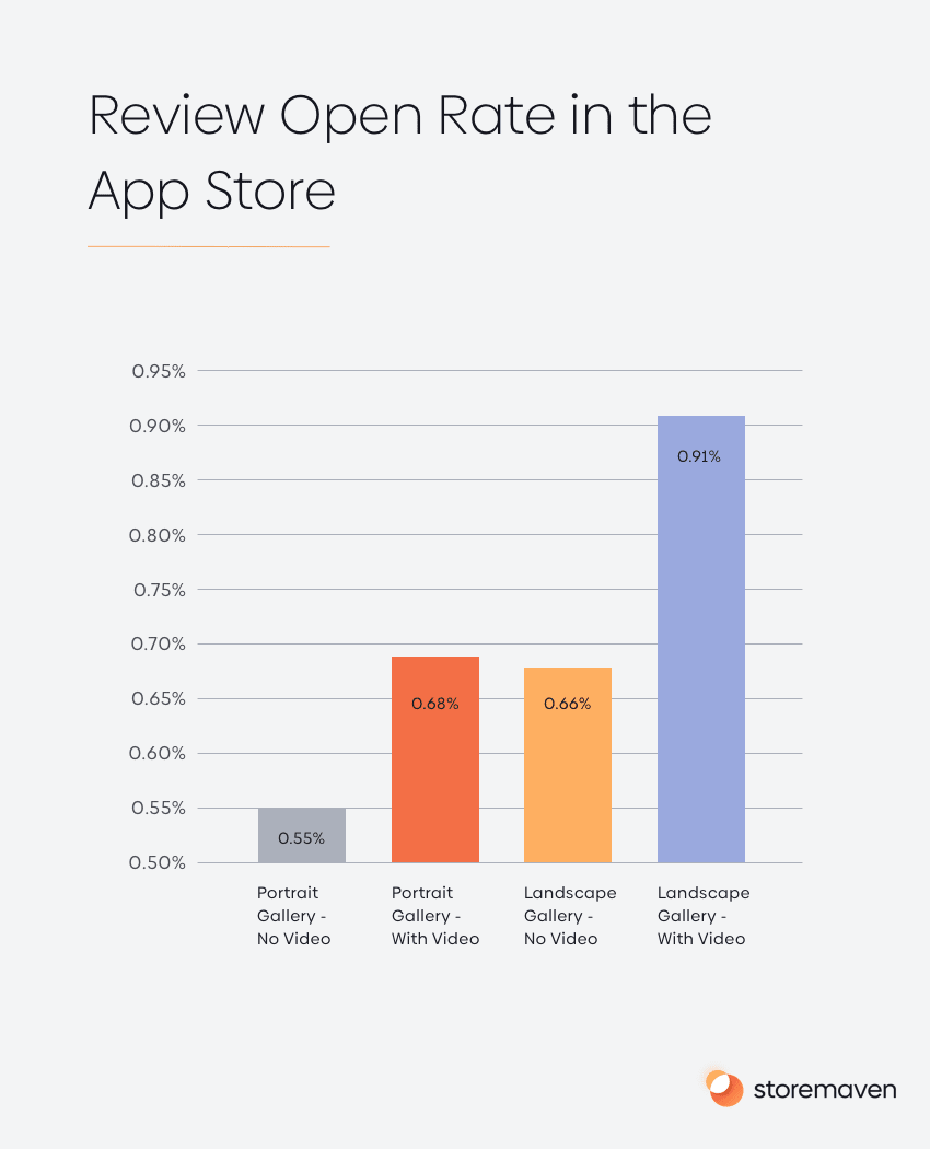 User Behavior Bible: The Apple App Store 16 Review Open Rate in the App Store