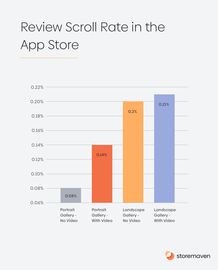 User Behavior Bible: The Apple App Store 17 Review Scroll Rate in the App Store