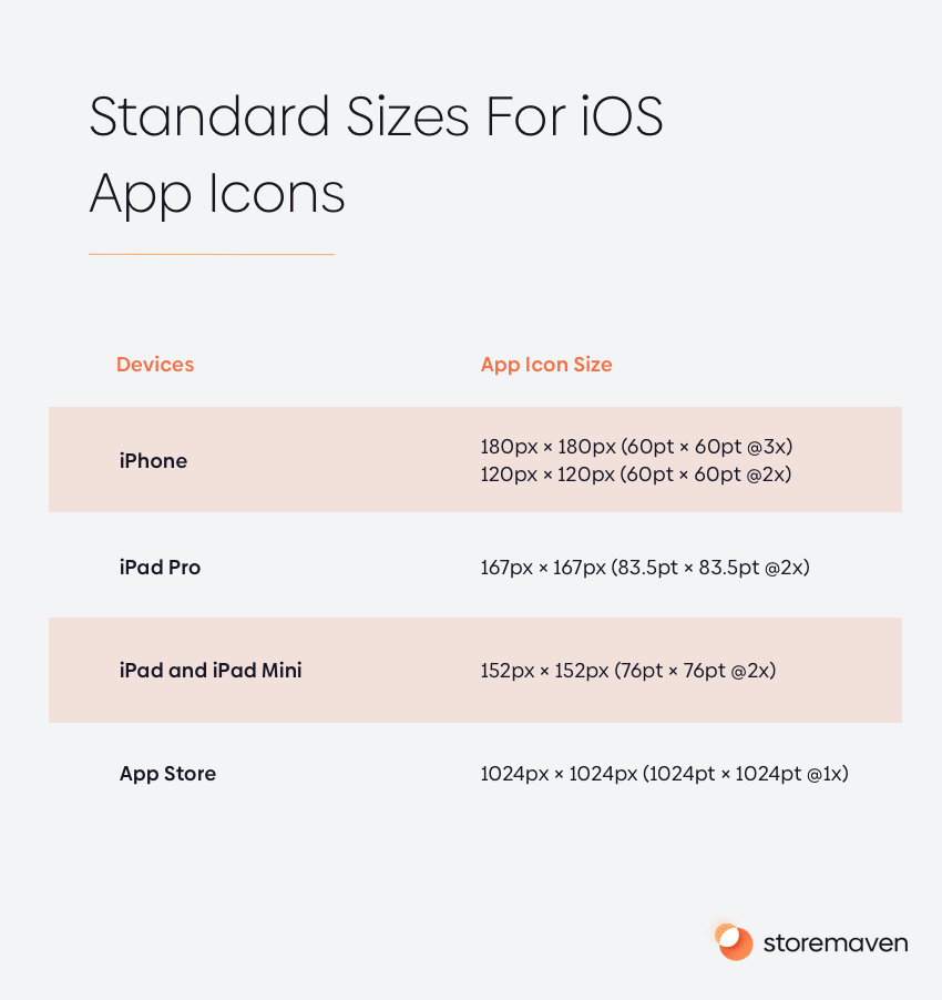 What Are the iOS App Icon Sizes and Requirements for the App Store? 1 iOS icon sizes for iPhone, iPad and App Store: app icon dimensions