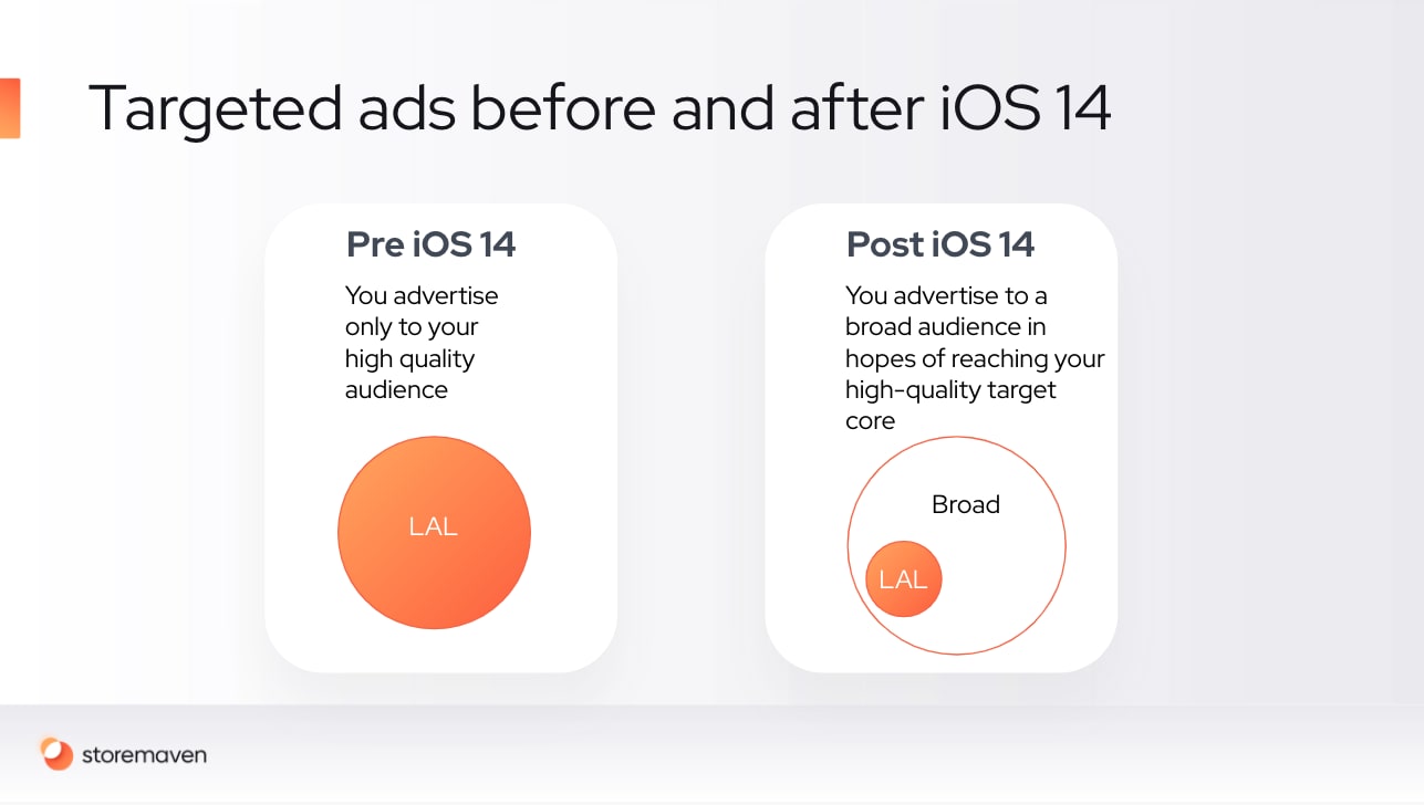 iOS 14 is Leveling the Playing Field for UA and Giving Creatives A Competitive Edge 2 iOS 14 is Leveling the Playing Field for UA and Giving Creatives A Competitive Edge - 2