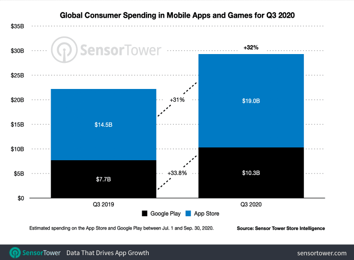 Q3 App Stores Installs and Revenues Figures and Doubling Down on Creatives 2 Q3 App Stores Installs and Revenues Figures and Doubling Down on Creatives - 2