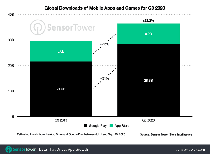 Q3 App Stores Installs and Revenues Figures and Doubling Down on Creatives 3 Q3 App Stores Installs and Revenues Figures and Doubling Down on Creatives - 3