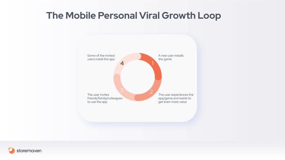Mobile Marketing and Growth Loops: A Conclusive Guide 2 Mobile Marketing and Growth Loops: A Conclusive Guide - 2