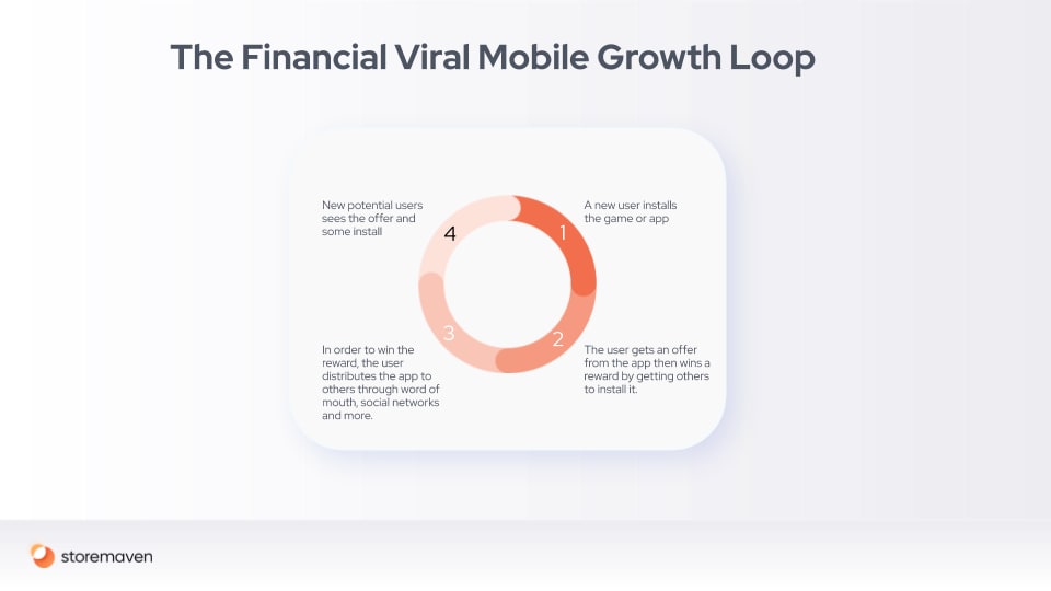 Mobile Marketing and Growth Loops: A Conclusive Guide 7 Mobile Marketing and Growth Loops: A Conclusive Guide - 7