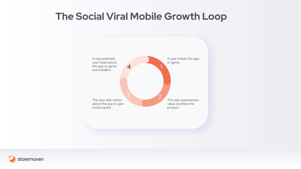 Mobile Marketing and Growth Loops: A Conclusive Guide 8 Mobile Marketing and Growth Loops: A Conclusive Guide - 8