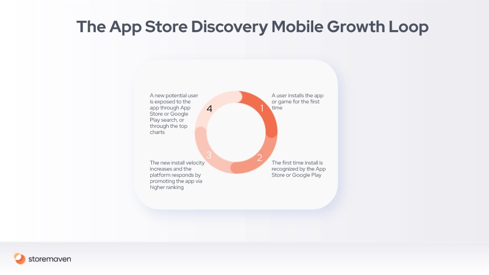 Mobile Marketing and Growth Loops: A Conclusive Guide 9 Mobile Marketing and Growth Loops: A Conclusive Guide - 9