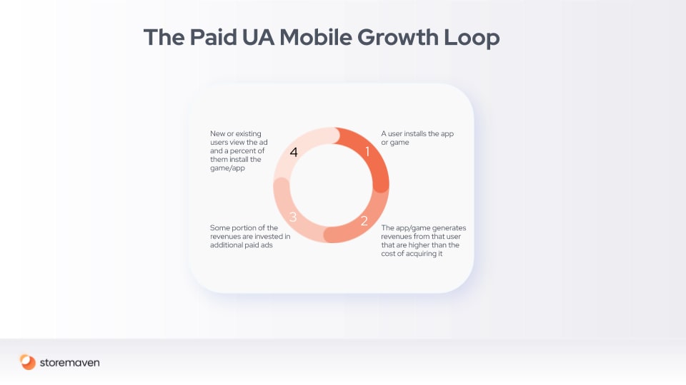 Mobile Marketing and Growth Loops: A Conclusive Guide 11 Mobile Marketing and Growth Loops: A Conclusive Guide - 11
