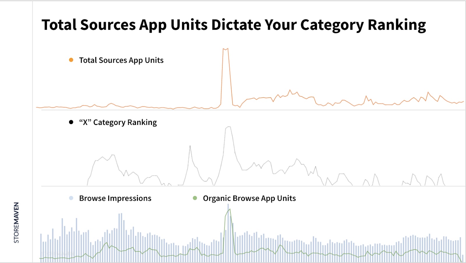 Three Insights About Organic Mobile Installs and Their Connection to Paid Installs 3 Three Insights About Organic Mobile Installs and Their Connection to Paid Installs - 3