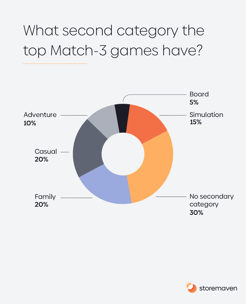 ASO App Store Category Spotlight: Match-3 Games 1 ASO App Store Category Spotlight: Match-3 Games - 1