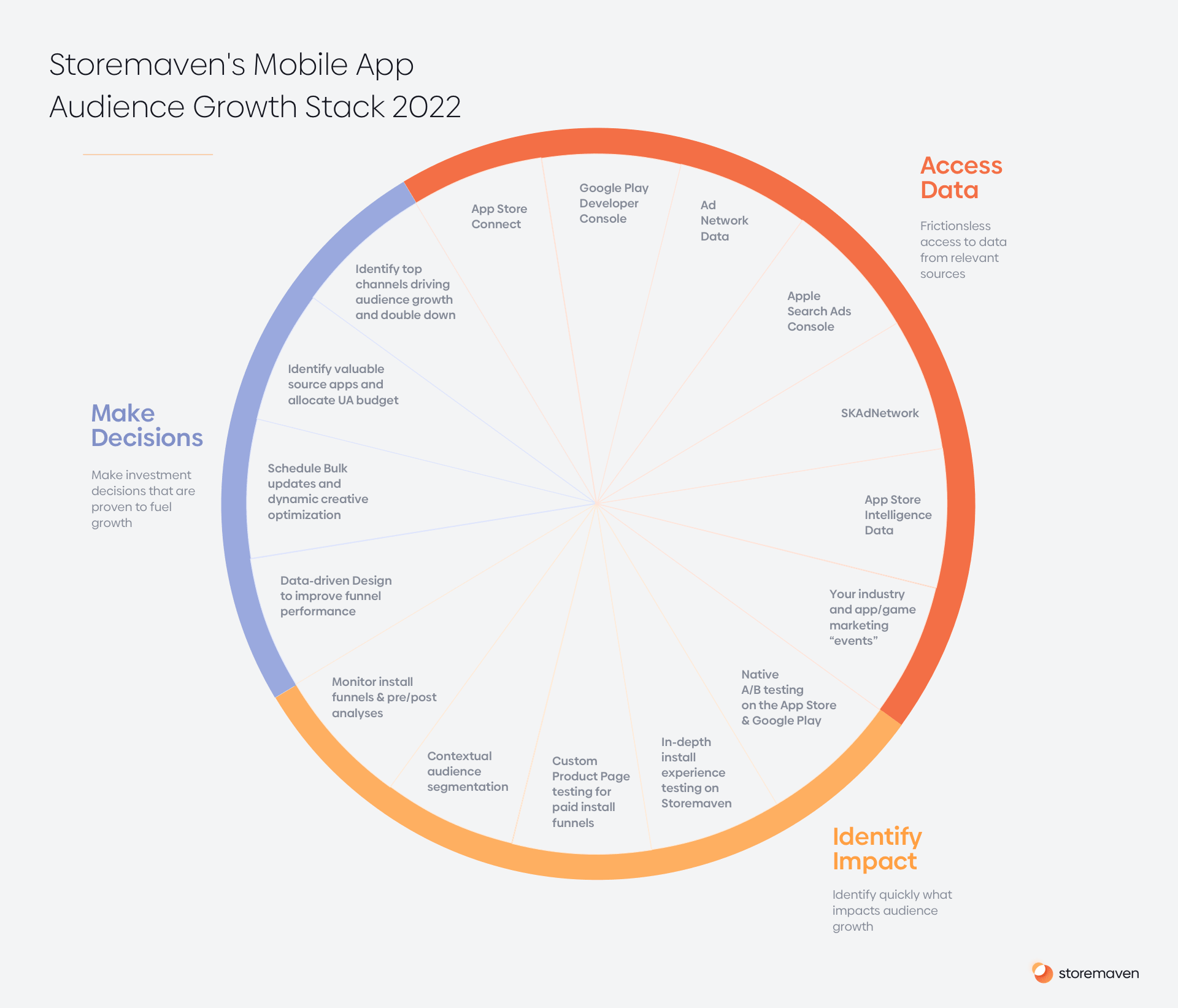 The Audience Growth Stack & Mobile App Growth in 2022 1 Storemaven's audience growth stack 2022