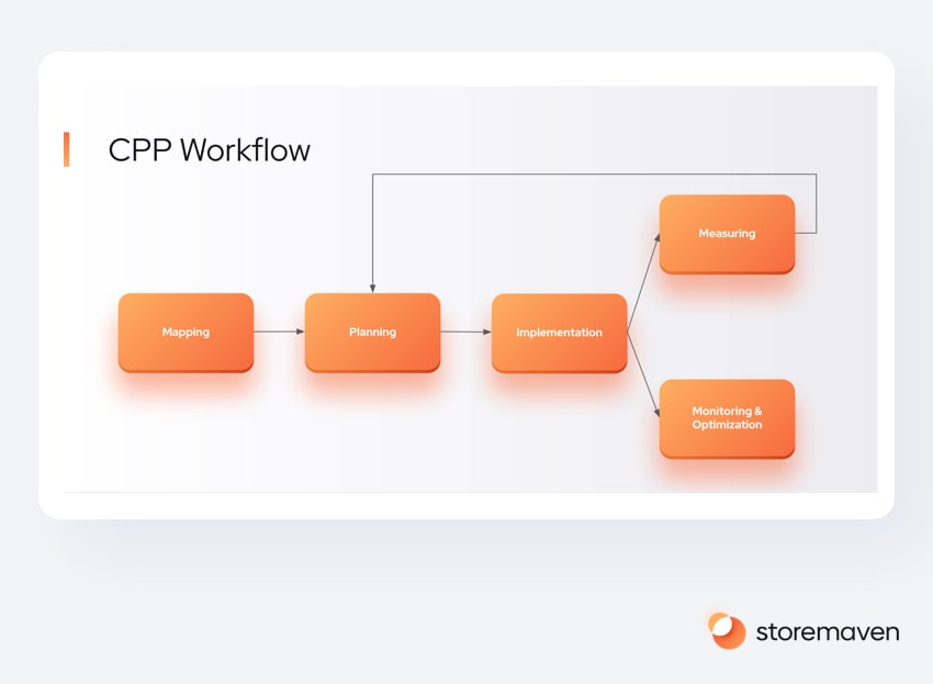 The 2022 iOS 15 Custom Product Pages (CPPs) ASO & UA Playbook 1 The 2022 iOS 15 Custom Product Pages (CPPs) ASO & UA Playbook - 1