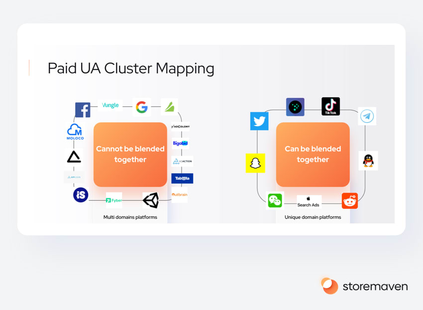 The 2022 iOS 15 Custom Product Pages (CPPs) ASO & UA Playbook 4 The 2022 iOS 15 Custom Product Pages (CPPs) ASO & UA Playbook - 4