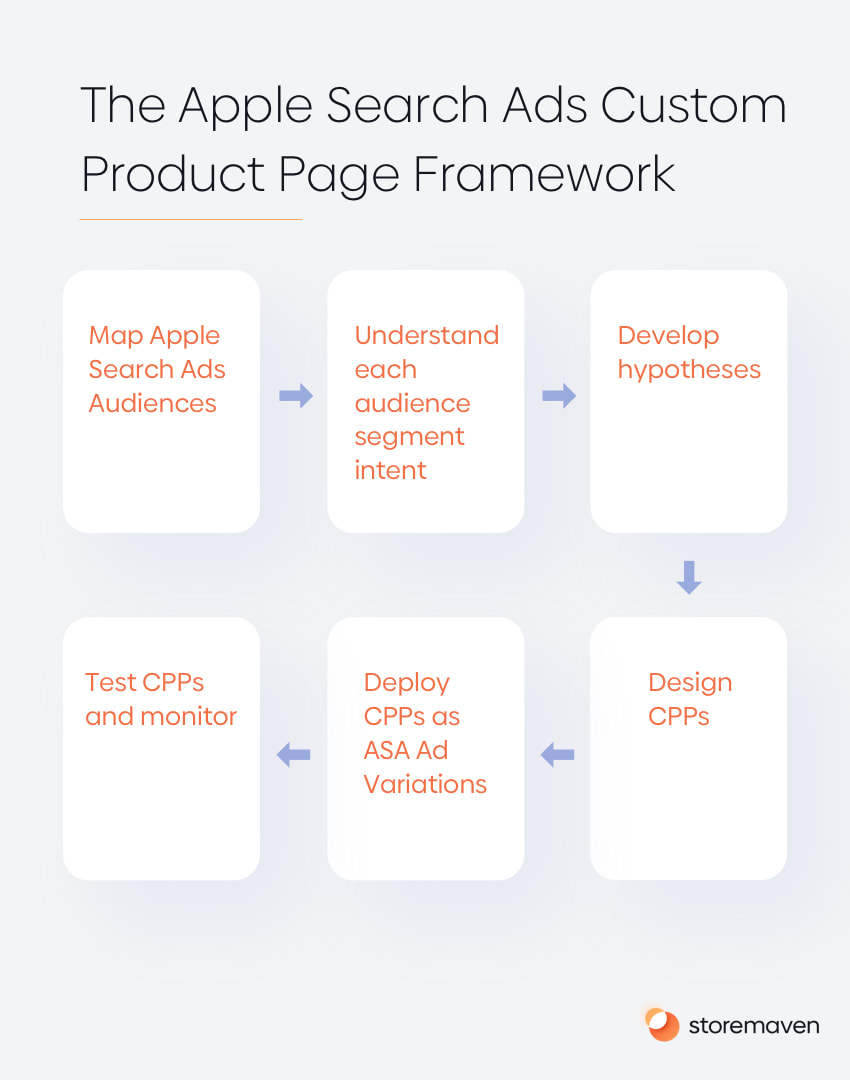 Why Apple Search Ads Supporting Custom Product Pages is a Game Changer 3 Why Apple Search Ads Supporting Custom Product Pages is a Game Changer - 2