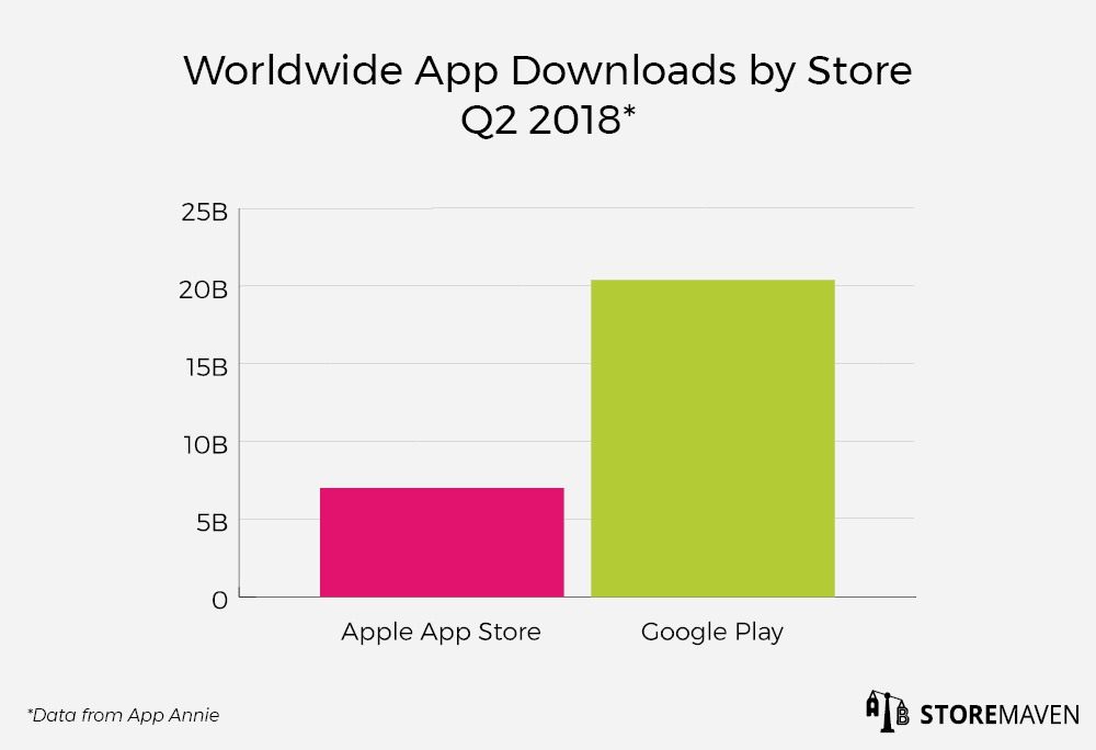 Worldwide App Downloads by Store Q2 2018: App Annie Data