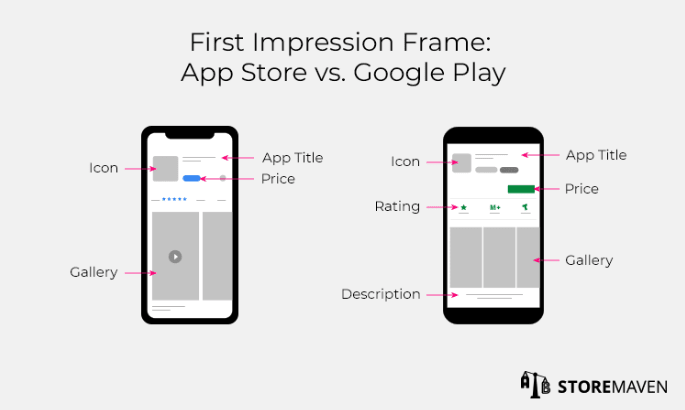 First impression frames comparing google play and app store